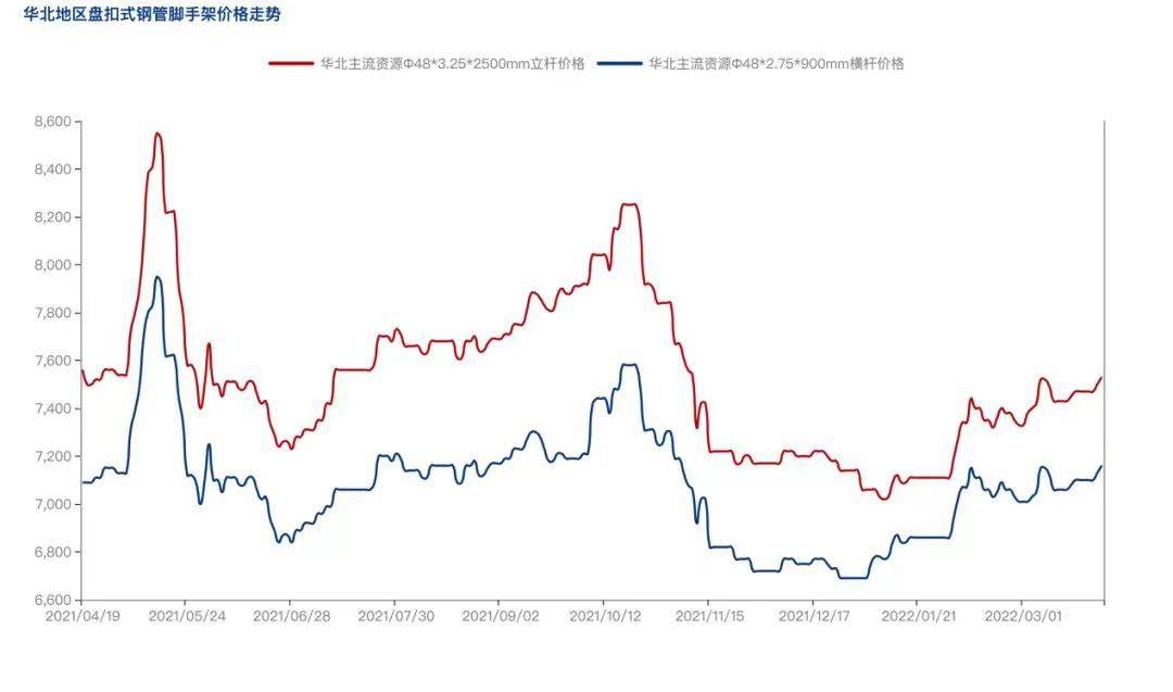 2022年4月疫情防控常態(tài)化背景下，盤扣腳手架市場怎么樣？(圖3)