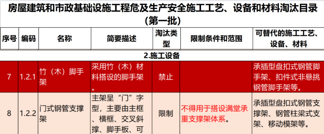 2022年6月份，全國盤扣腳手架行業(yè)最新動態(tài)！(圖1)
